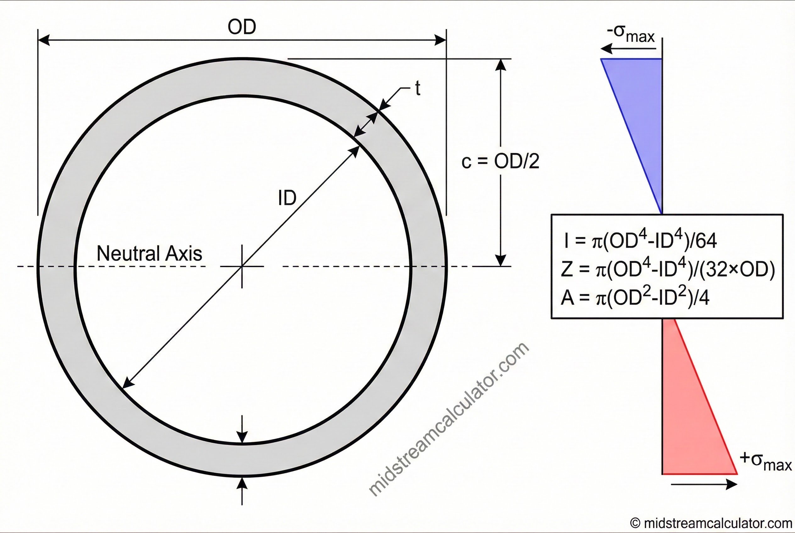 Pipe cross-section showing OD, ID, wall thickness, and stress distribution